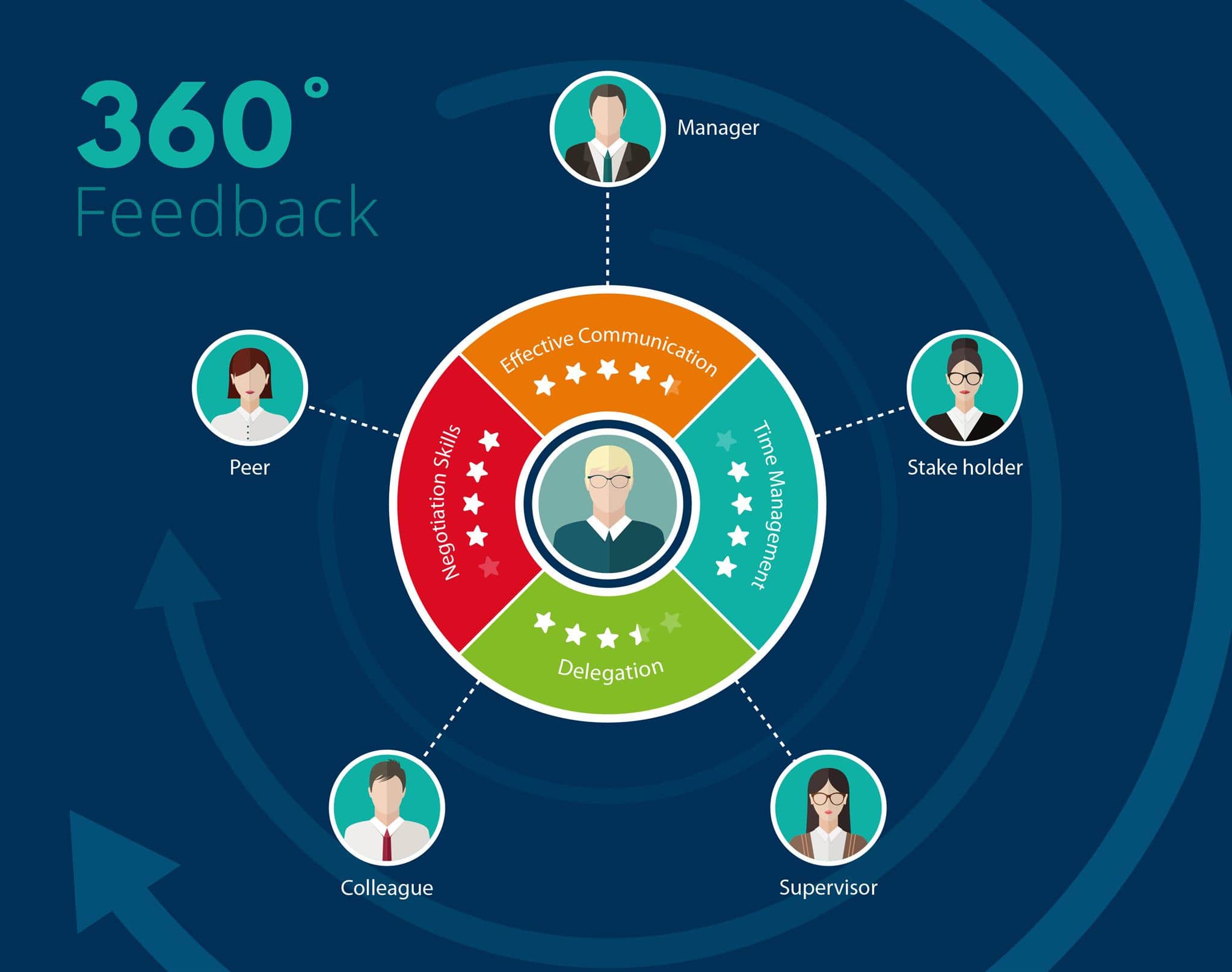Why Organisations use 360 Degree Feedback? 