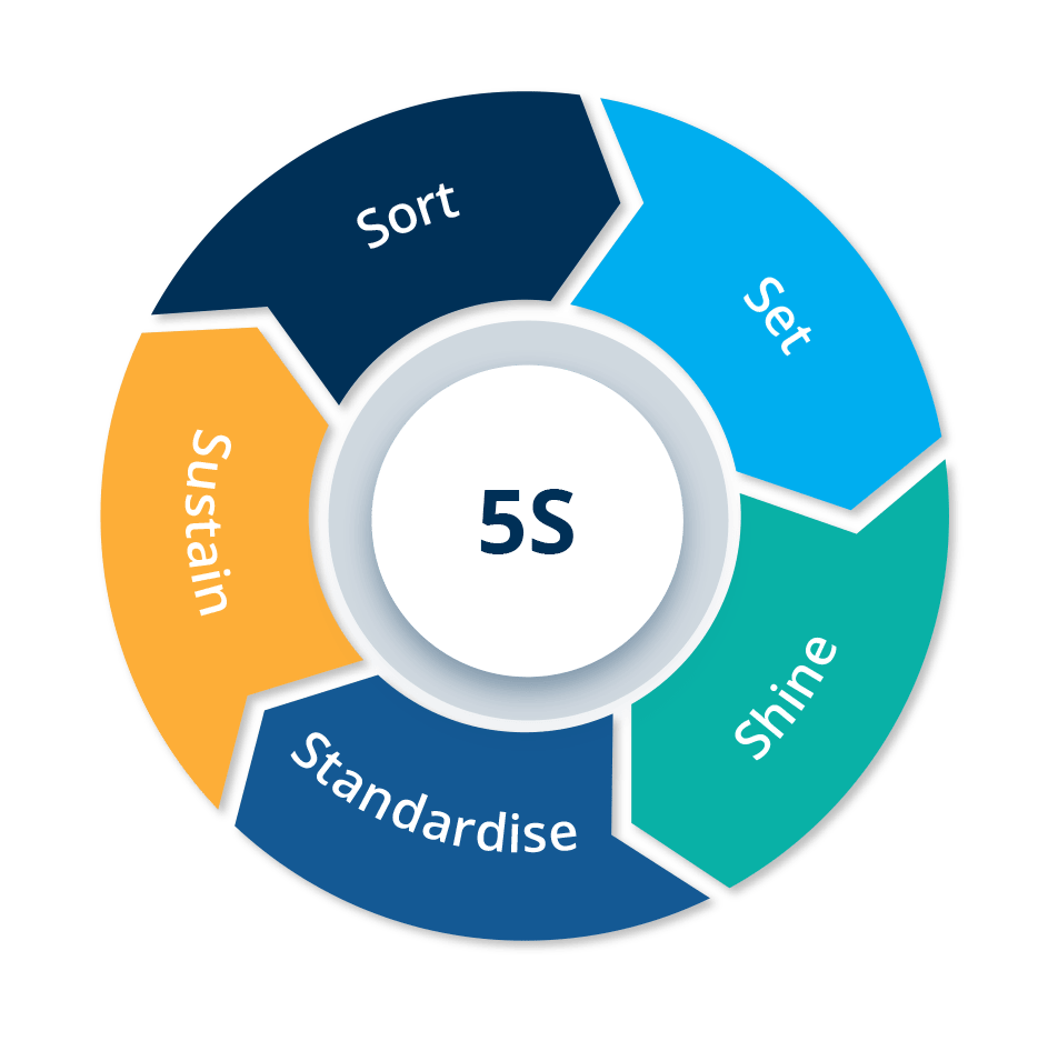 5S Visual workplace